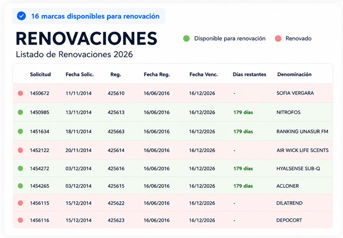 Listado de renovaciones